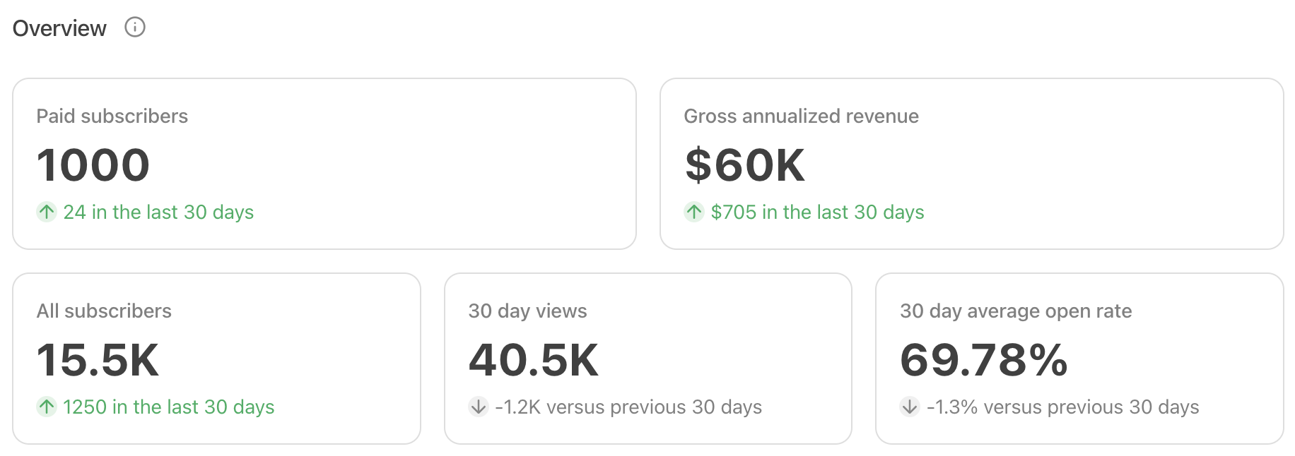 A guide to Substack metrics – Substack, Inc