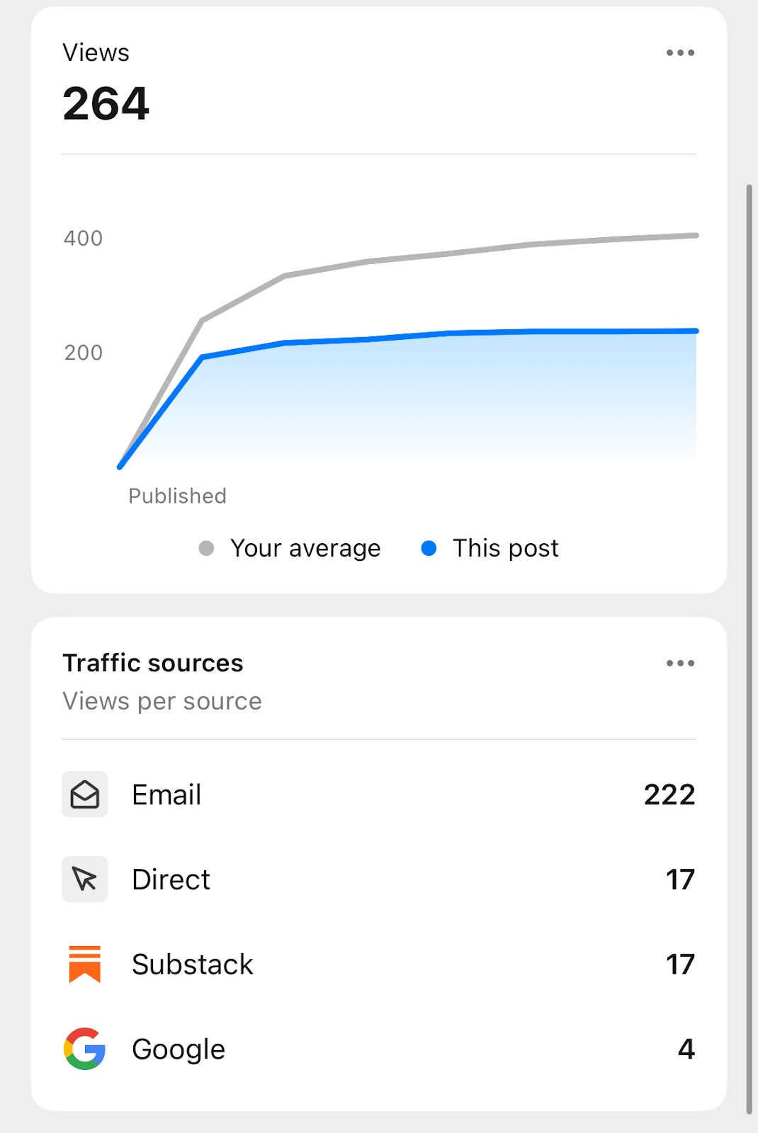 Image: Post performance data example